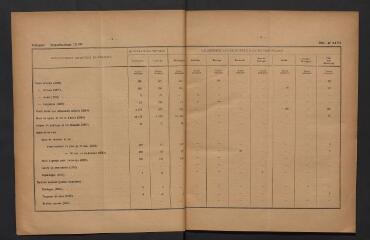 Bulletins numéros 4174-4208. Bulletin statistique mensuel numéros 21-32.