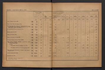 Bulletin numéros 4240-4266. Bulletin statistique mensuel numéros 45-56.