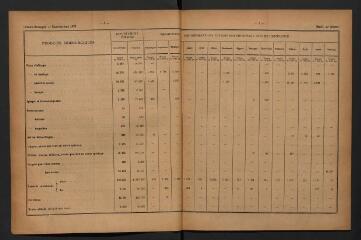 Bulletin numéros 4267-4300. Bulletin statistique mensuel numéros 57-68.